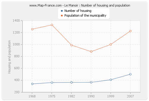 Le Manoir : Number of housing and population